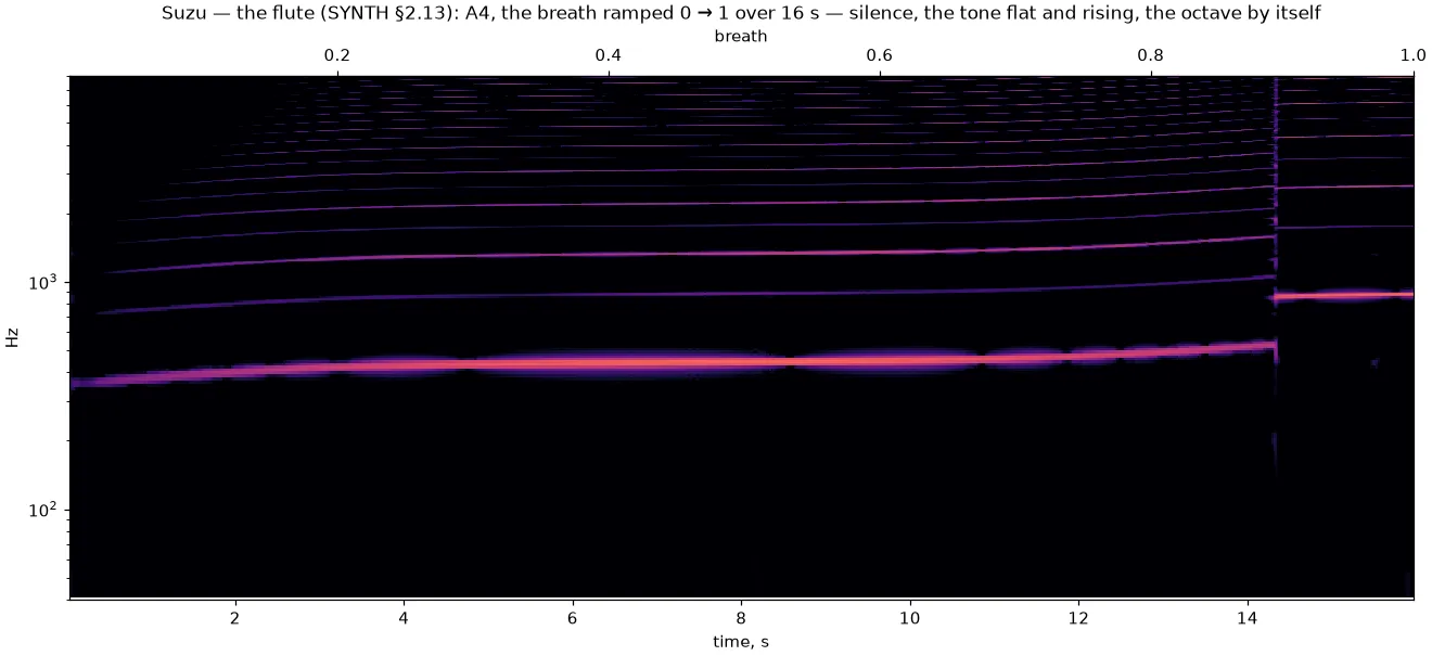 the flute's breath ramp
