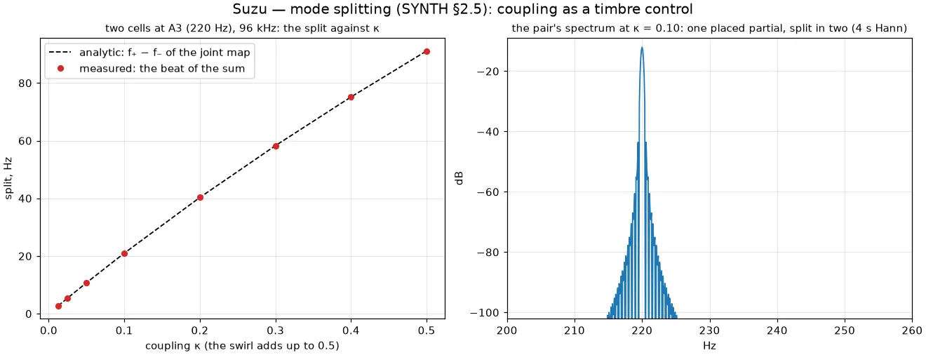 mode splitting