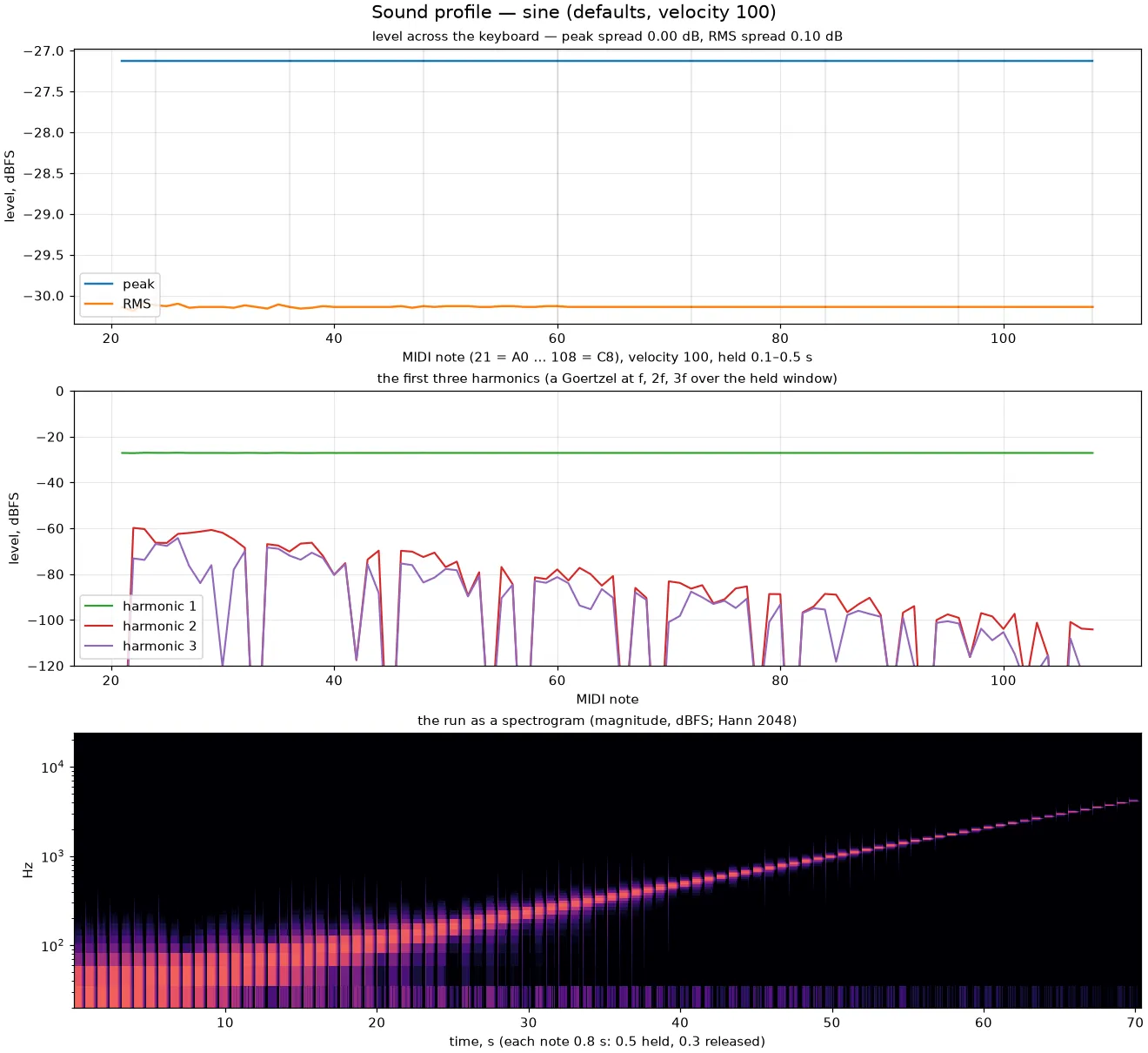 the sampler's sine